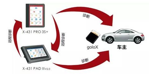 汽车远程诊断已经进入3.0时代